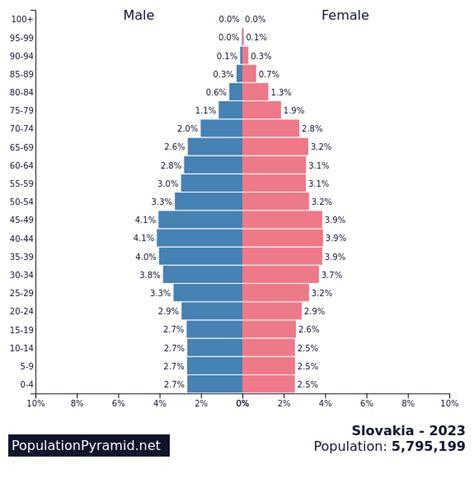 slovakia population 2023 trends